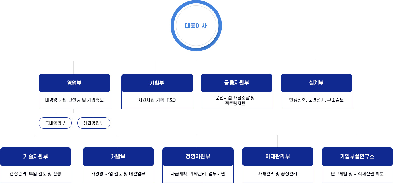 대표이사 아래 영업부, 기획부, 금융지원부, 설계부, 기술지원부, 개발부, 경영지원부, 자재관리부, 기업부설연구소로 구성된 조직도